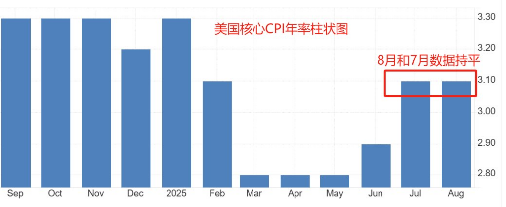 美国核心CPI年率