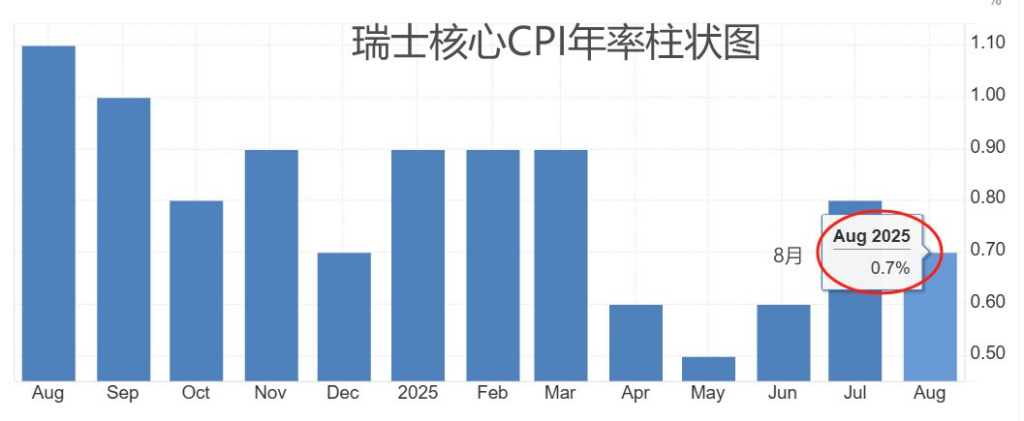 瑞士核心CPI年率