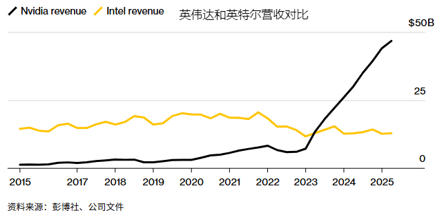 英伟达和英特尔营收对比