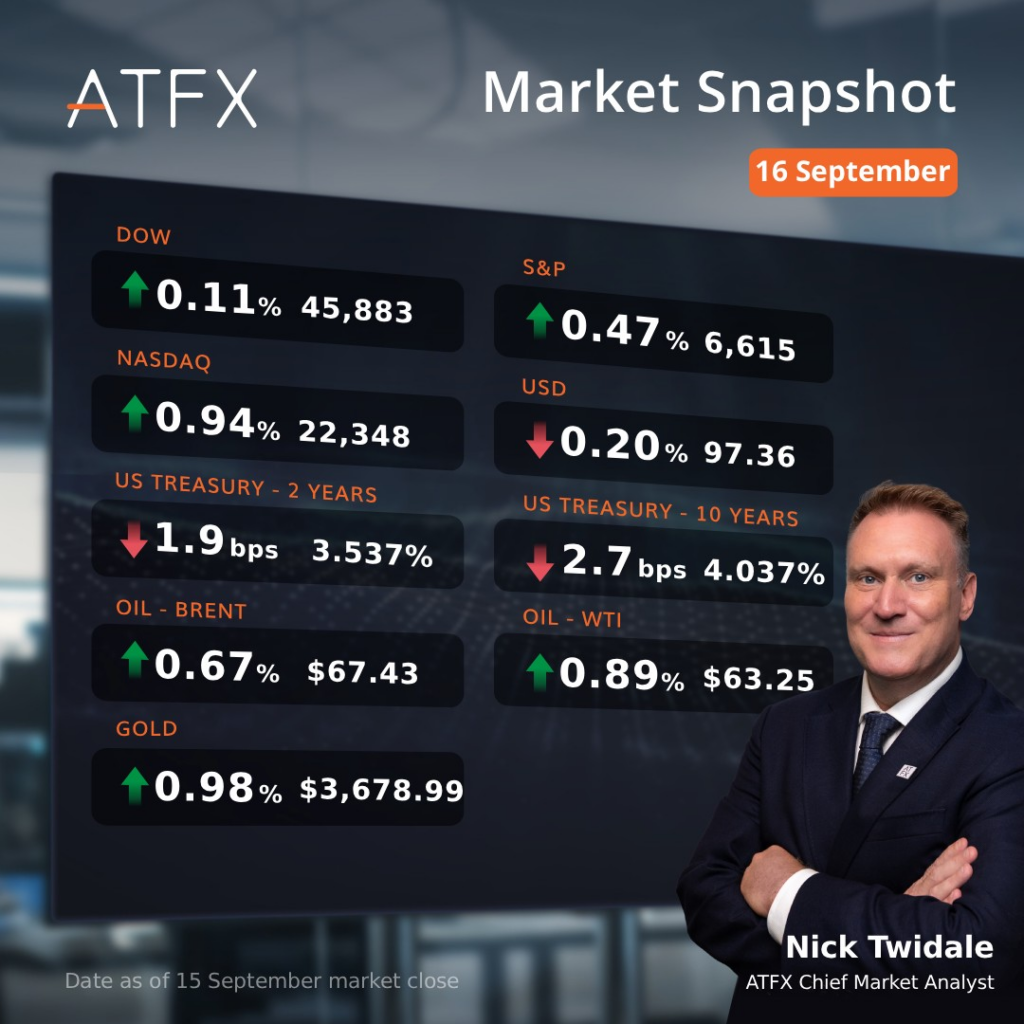 ATFX DOW Market Snapshot 16 September