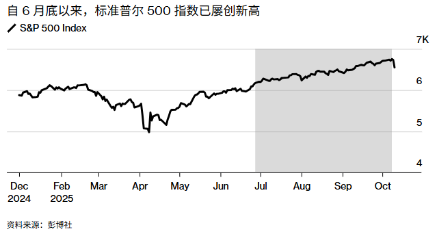 自6月底以来，标普500指数已屡创新高