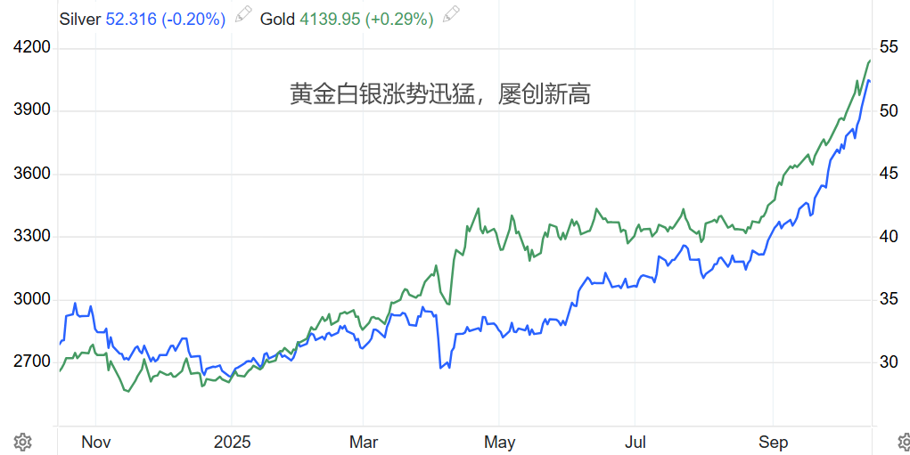黄金白银涨势迅猛