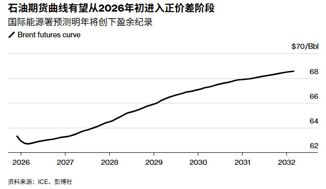 石油期货曲线有望从2026年初正价差阶段