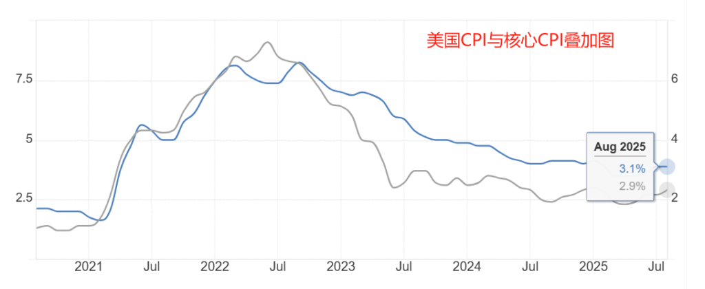 美国CPI和核心CPI叠加图