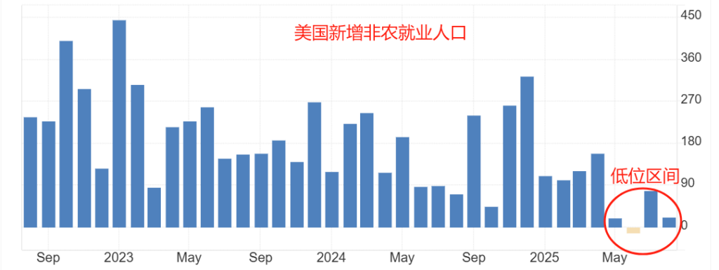 美国非农就业人口