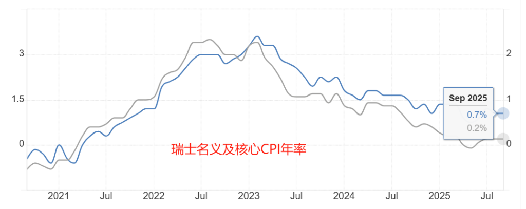 瑞士名义及核心CPI利率