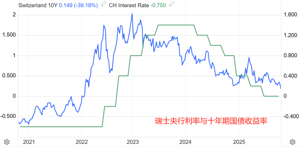 瑞士央行利率和十年国债收益率