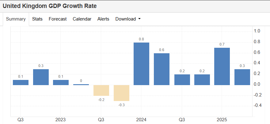 UK GDP Growth Rate