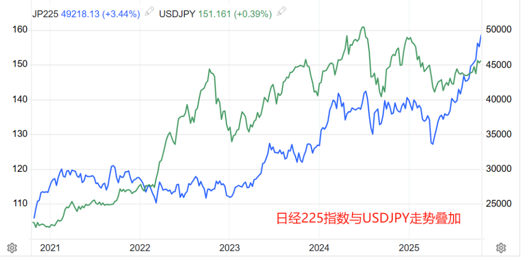 日经225指数与USDJPY走势