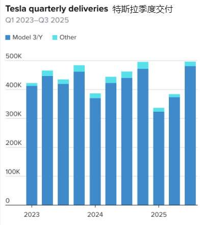 特斯拉季度交付