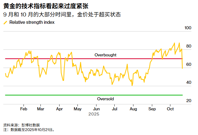 黄金技术指标