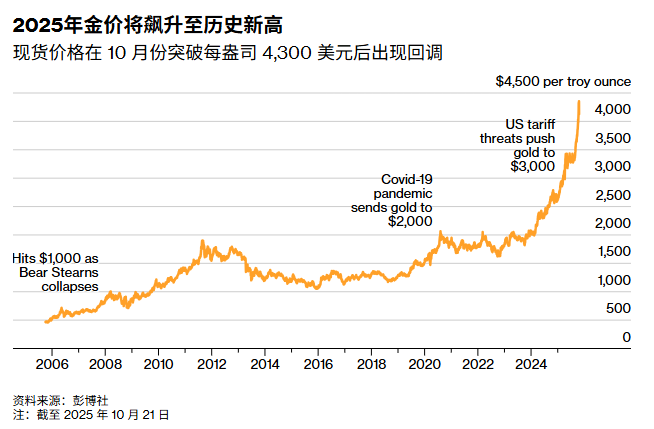2025金价已飙升至历史最高
