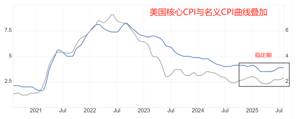 美国核心CPI与名义CPI