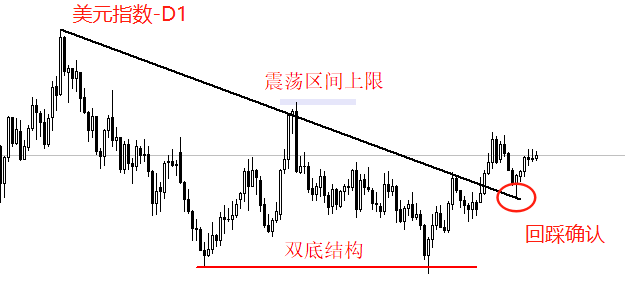 美元指数日线走势图