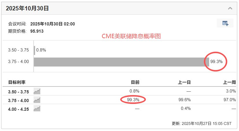 CME美联储降息概率图