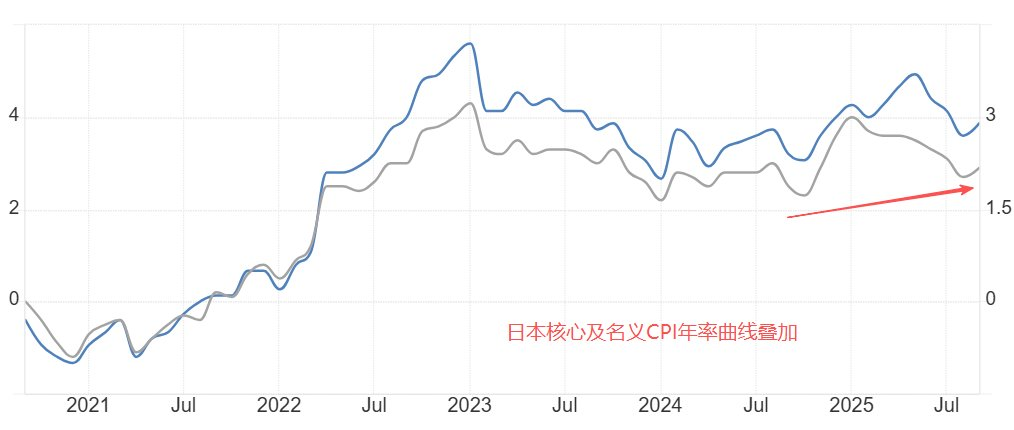 日本核心与名义CPI