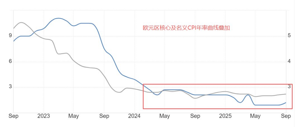欧元区核心与名义CPI