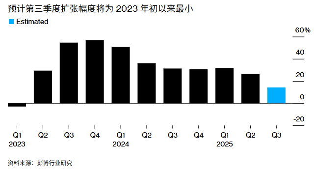 预计第三季度扩张幅度将为2023年以来最小