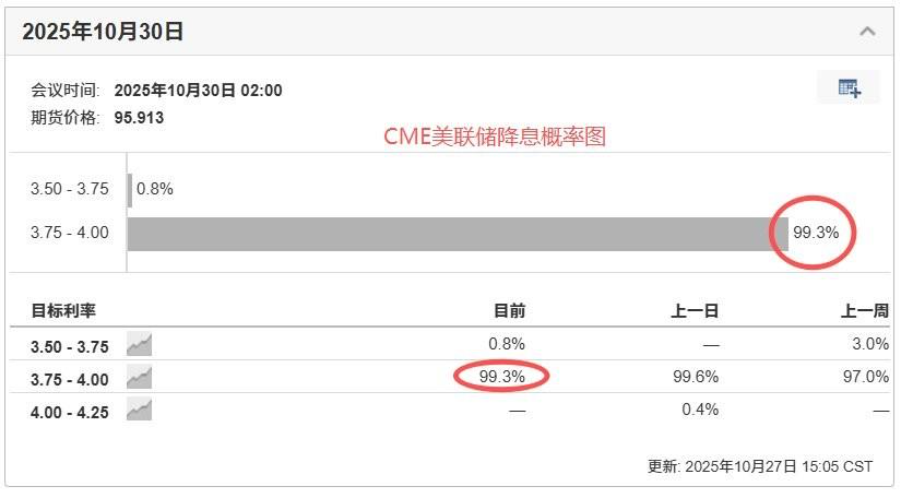 CME美联储降息概念图
