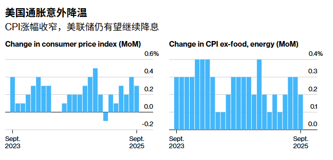 美国通胀意外降温