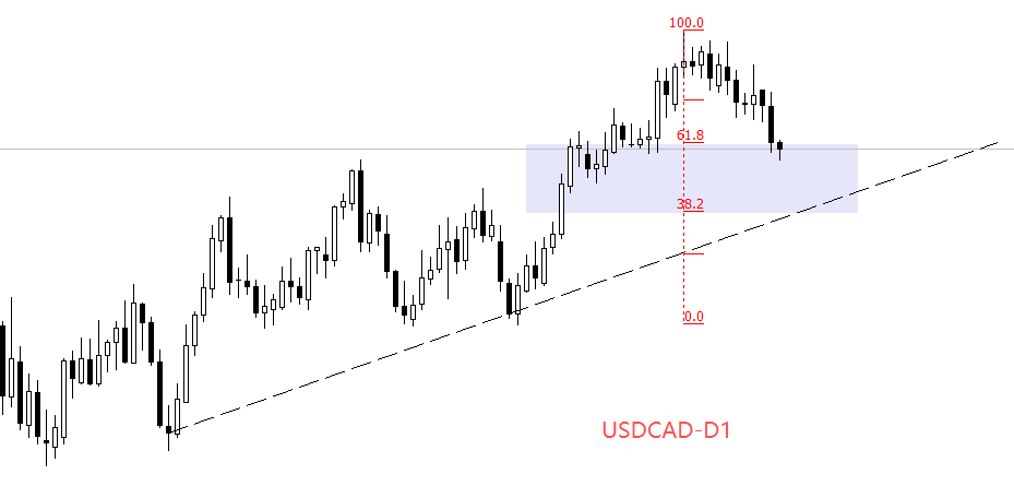USDCAD