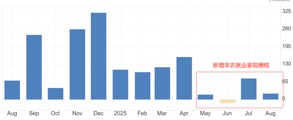 非农就业表现