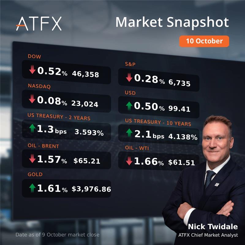 ATFX DOW Market Snapshot 10 October