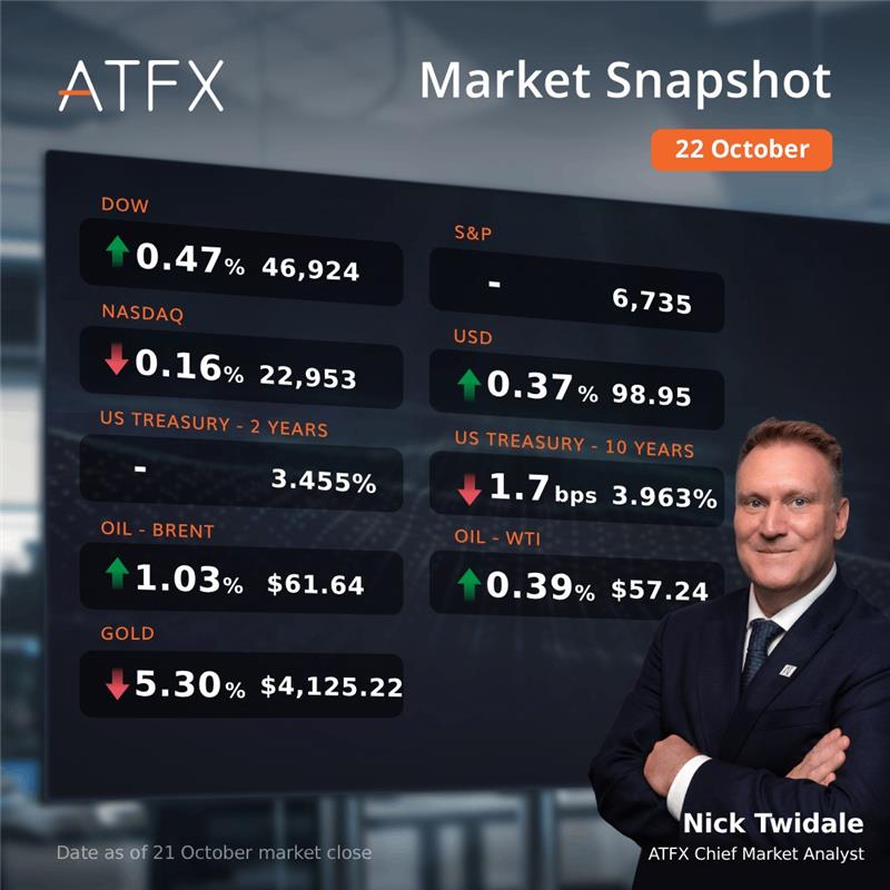 ATFX DOW Market Snapshot 22 October