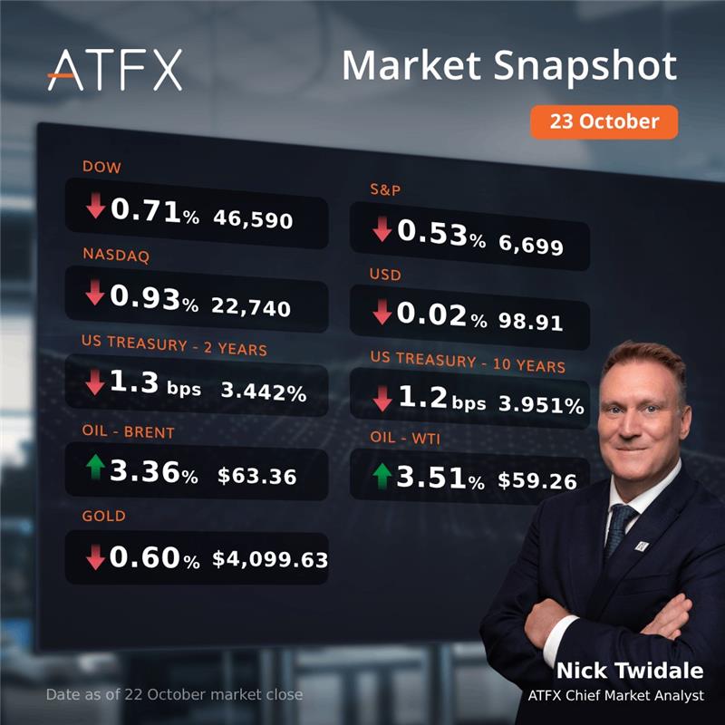 ATFX DOW Market Snapshot 23 October