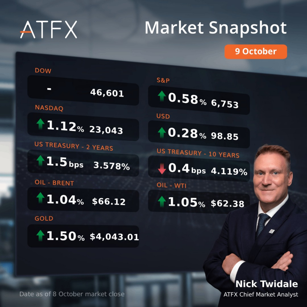 ATFX DOW Market Snapshot 9 October