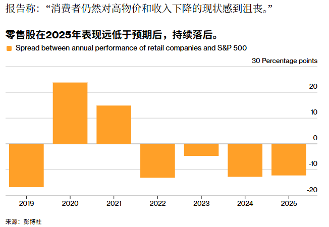 零售股在2025年表现远低于预期后