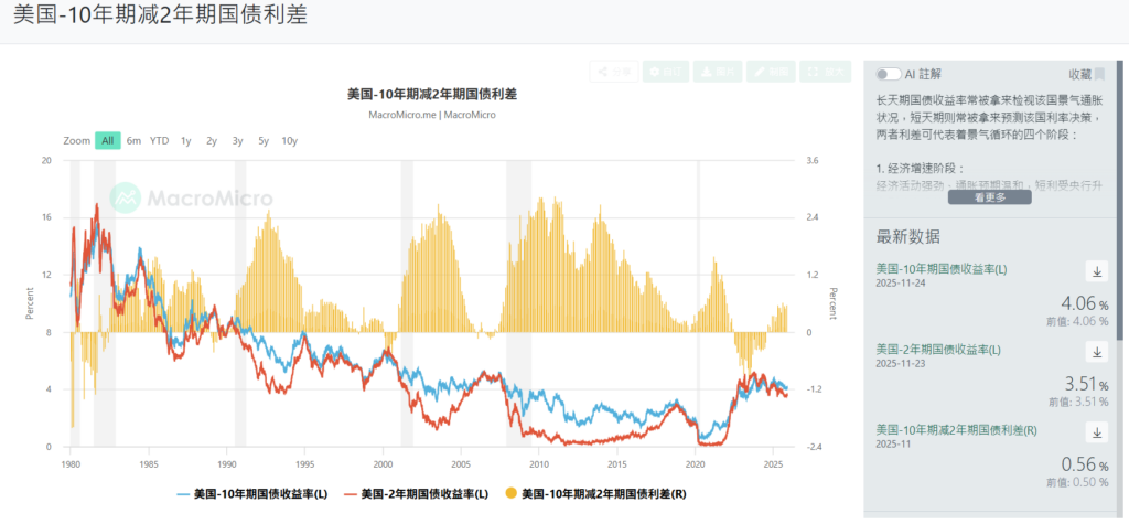 美国10年期减二年期国债利差