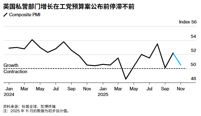 英国私营部门在工党预算案公布前停滞不前