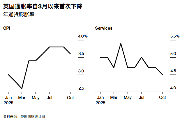 英国通胀率自3月以来首次下降