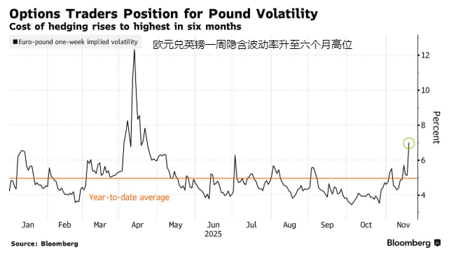 欧元兑英镑一周隐含波动率