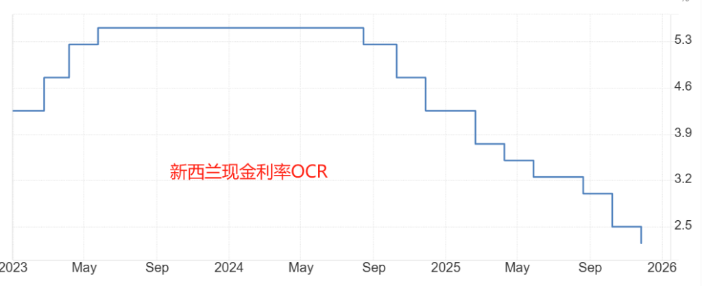 新西兰现金利率OCR