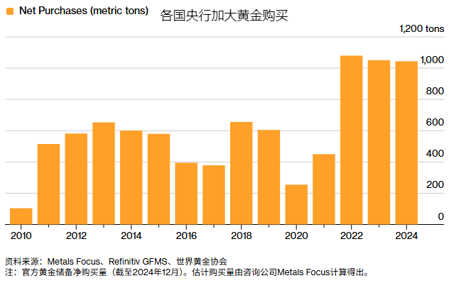 各国央行加大黄金购买