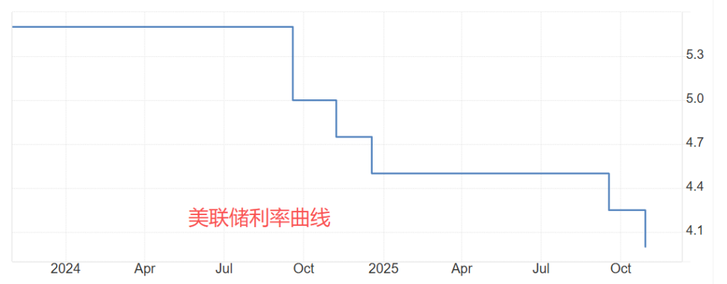 美联储利率曲线