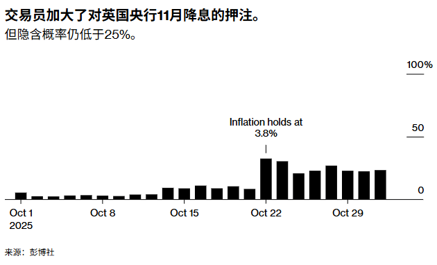 交易员加大对11月英国央行加息押注