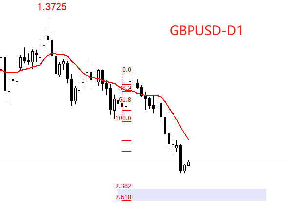 GBPUSD