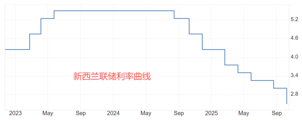 新西兰联储利率