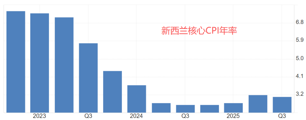 新西兰核心CPI年率