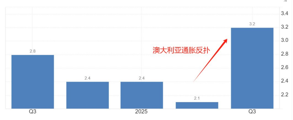 澳大利亚通胀反扑