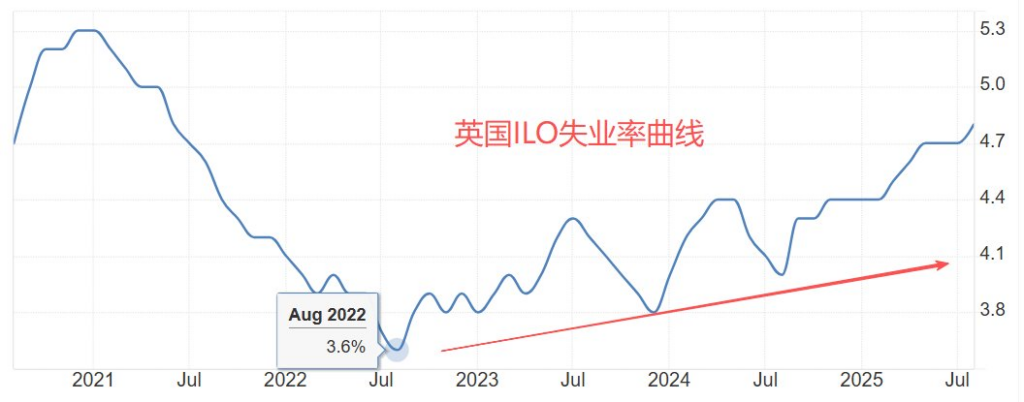 英国ILO失业率曲线
