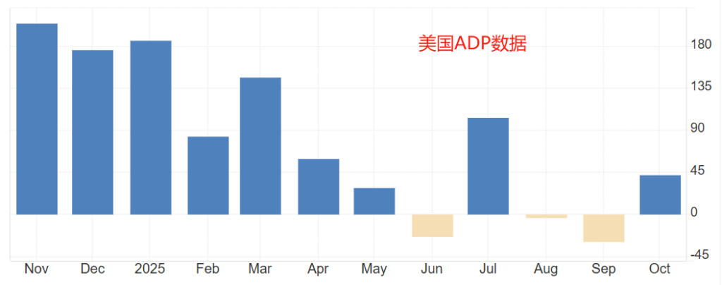 美国ADP数据