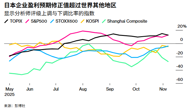 日本企业盈利预期
