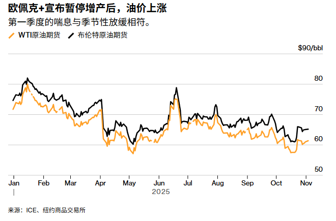欧佩克宣布暂停增产后油价上涨