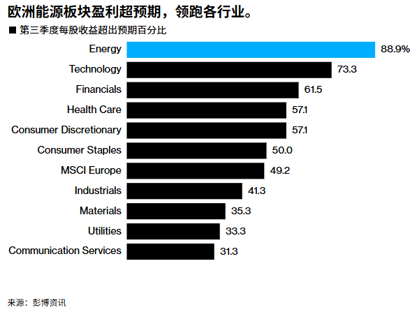 欧洲能源板块盈利超预期