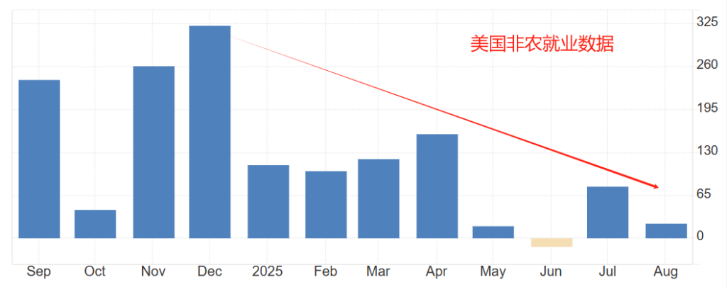 美国非农就业数据