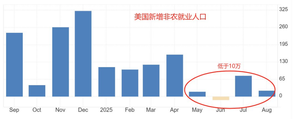 美国新增非农就业人口